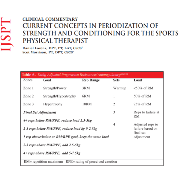 current concepts in periodization